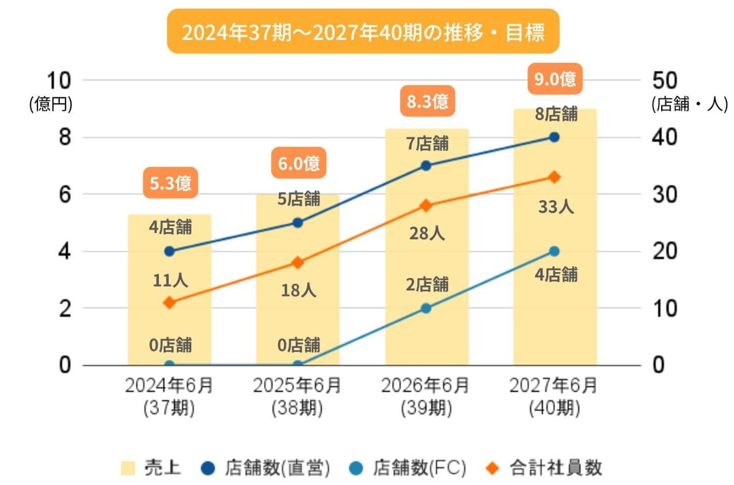 やんばる3ヶ年計画　2024年6月:売上5.3億、直営店舗4件、FC店舗0件、合計社員数11人　2025年6月:売上6.0億、直営店舗5件、FC店舗0件、合計社員数18人　2026年6月:売上8.3億、直営店舗7件、FC店舗2件、合計社員数28人　2027年6月:売上9.0億、直営店舗8件、FC店舗4件、合計社員数33人