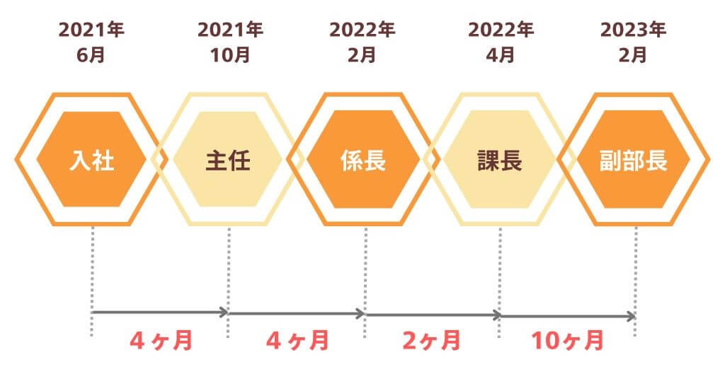 昇進例：約1年8ヵ月で一般社員から副部長へ昇進