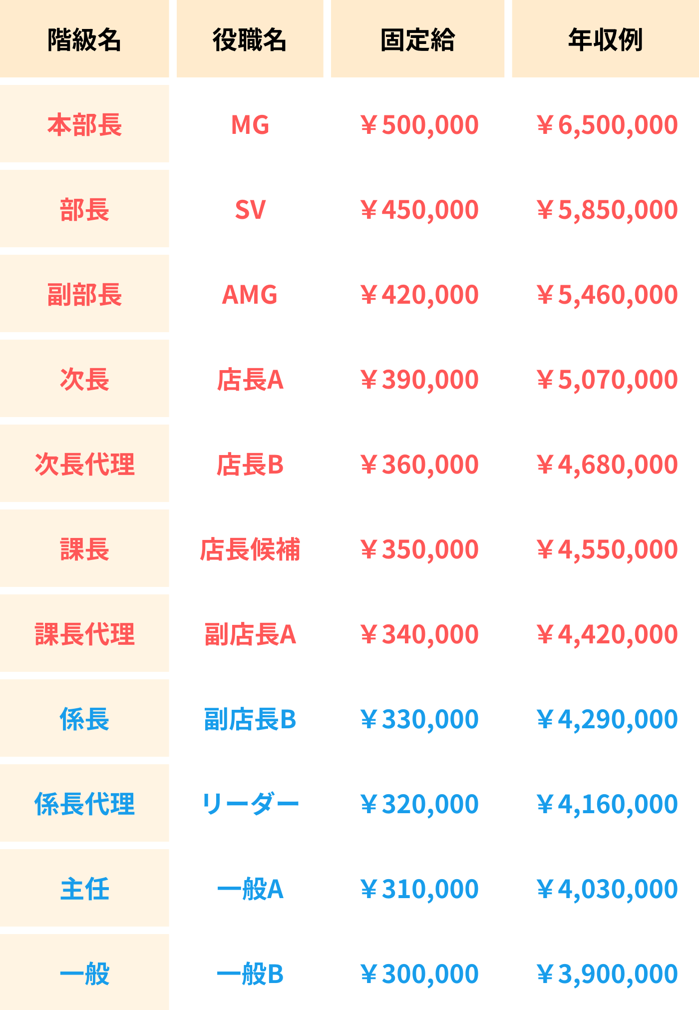 やんばるの年収例　一般社員：年収3900000円、課長：4550000円、年収本部長：年収6500000円