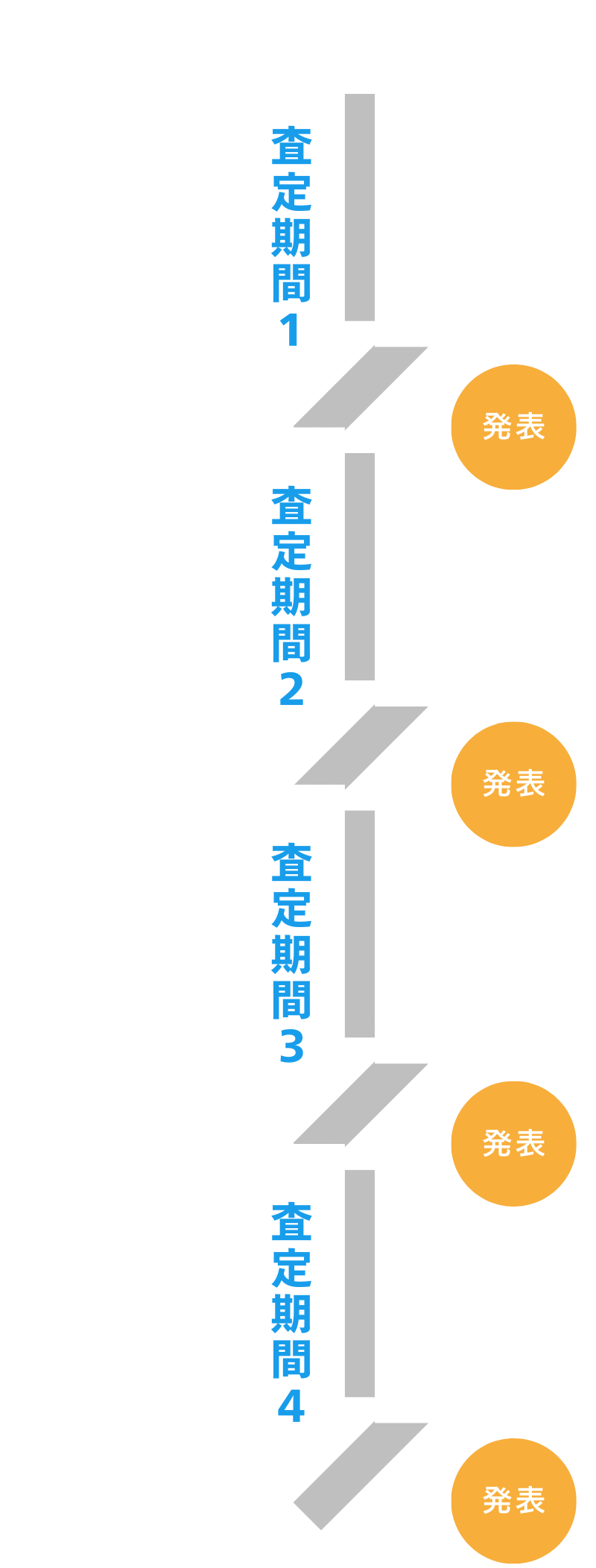 年4回の評価制度あり 2,5,8,11月に査定結果発表