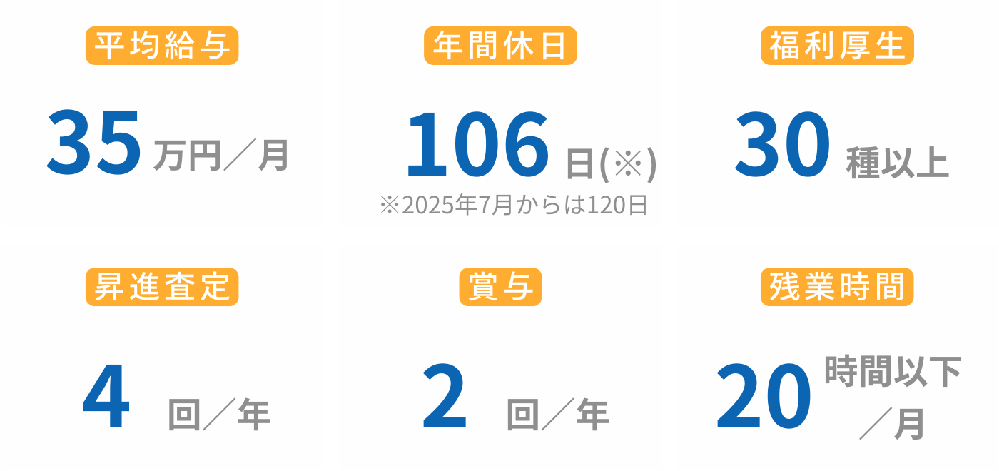 年間休日数106日(2025年7月からは120日)、平均給与月額35万円、福利厚生30項目以上、昇進査定年4回、賞与年2回、残業時間月20時間以下