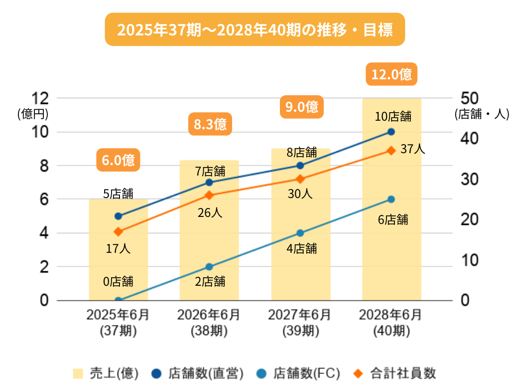 やんばる3ヶ年計画 2025年6月:売上5.0億、直営店舗5件、FC店舗0件、合計社員数17人 2026年6月:売上8.3億、直営店舗7件、FC店舗2件、合計社員数28人 2027年6月:売上9.0億、直営店舗8件、FC店舗4件、合計社員数30人 2028年6月:売上12.0億、直営店舗10件、FC店舗6件、合計社員数37人