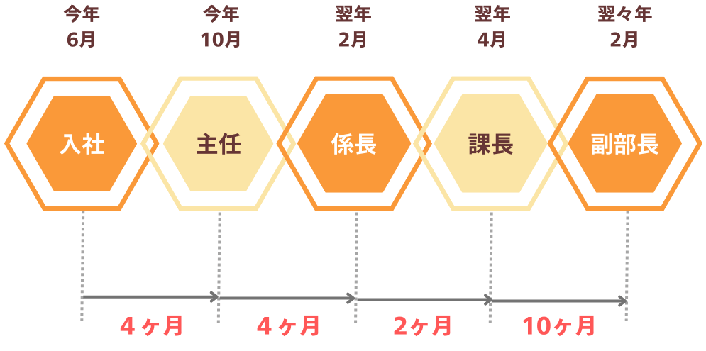昇進例:約1年8ヵ月で一般社員から副部長へ昇進