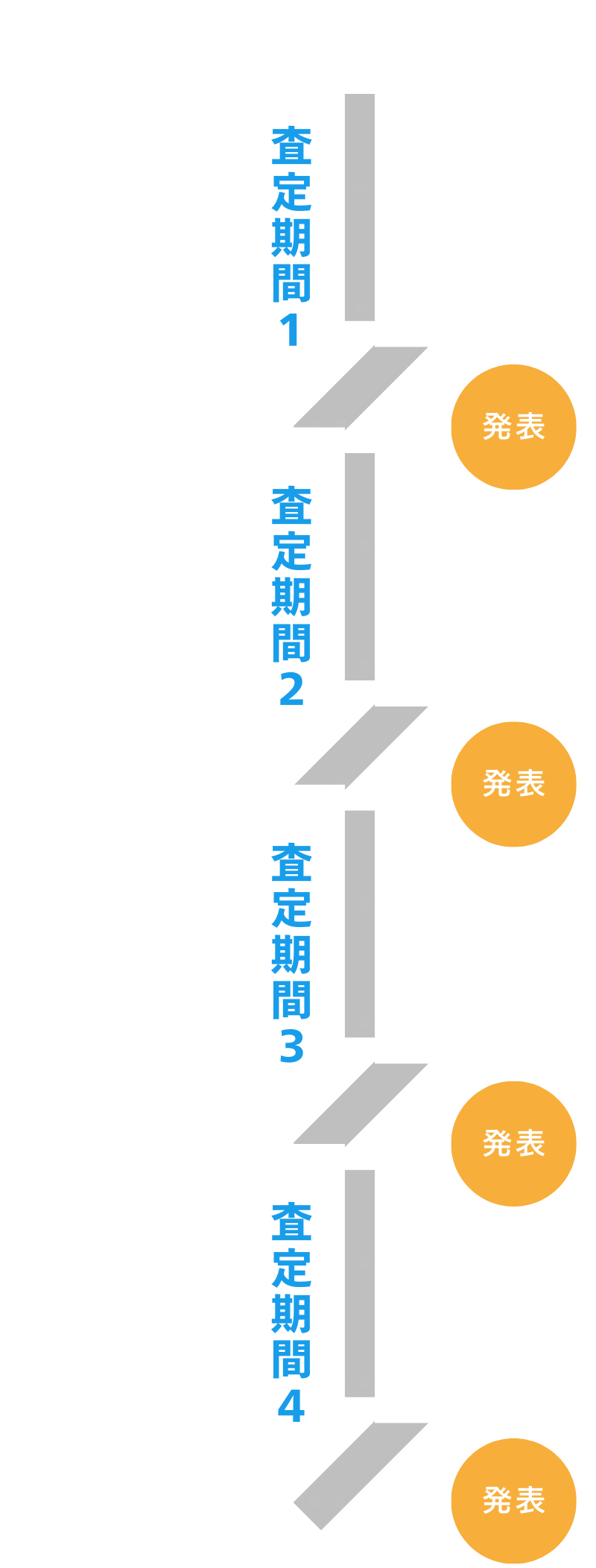 年4回の評価制度あり 1,4,7,10月に査定結果発表